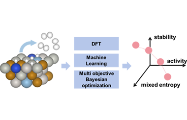 Coverage-driven activity prediction and multiobjective optimization of high-entropy alloy catalysts for hydrogen evolution 2026.101051